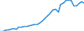 Flow: Exports / Measure: Values / Partner Country: World / Reporting Country: Spain