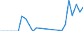 Flow: Exports / Measure: Values / Partner Country: Bangladesh / Reporting Country: Turkey