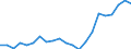 Flow: Exports / Measure: Values / Partner Country: Belgium, Luxembourg / Reporting Country: Italy incl. San Marino & Vatican