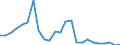 Flow: Exports / Measure: Values / Partner Country: Belgium, Luxembourg / Reporting Country: Netherlands