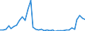 Flow: Exports / Measure: Values / Partner Country: World / Reporting Country: Australia