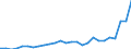 Flow: Exports / Measure: Values / Partner Country: World / Reporting Country: Austria