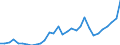 Flow: Exports / Measure: Values / Partner Country: World / Reporting Country: Belgium