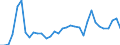 Flow: Exports / Measure: Values / Partner Country: World / Reporting Country: Chile