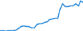 Flow: Exports / Measure: Values / Partner Country: World / Reporting Country: Denmark