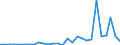 Flow: Exports / Measure: Values / Partner Country: World / Reporting Country: Estonia