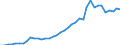 Flow: Exports / Measure: Values / Partner Country: World / Reporting Country: Germany