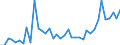 Flow: Exports / Measure: Values / Partner Country: World / Reporting Country: Greece