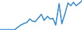 Flow: Exports / Measure: Values / Partner Country: World / Reporting Country: Hungary