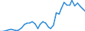 Flow: Exports / Measure: Values / Partner Country: World / Reporting Country: Ireland