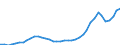 Flow: Exports / Measure: Values / Partner Country: World / Reporting Country: Italy incl. San Marino & Vatican