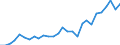 Flow: Exports / Measure: Values / Partner Country: World / Reporting Country: Korea, Rep. of