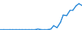 Flow: Exports / Measure: Values / Partner Country: World / Reporting Country: Latvia