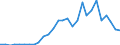 Flow: Exports / Measure: Values / Partner Country: World / Reporting Country: Lithuania