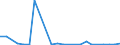 Flow: Exports / Measure: Values / Partner Country: World / Reporting Country: Luxembourg