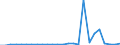 Flow: Exports / Measure: Values / Partner Country: World / Reporting Country: Slovakia