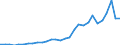 Flow: Exports / Measure: Values / Partner Country: World / Reporting Country: Slovenia