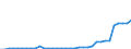 Flow: Exports / Measure: Values / Partner Country: World / Reporting Country: Turkey