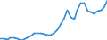 Flow: Exports / Measure: Values / Partner Country: World / Reporting Country: United Kingdom