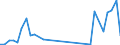 Flow: Exports / Measure: Values / Partner Country: Argentina / Reporting Country: Ireland