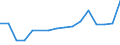 Flow: Exports / Measure: Values / Partner Country: Belgium, Luxembourg / Reporting Country: Belgium