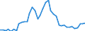 Flow: Exports / Measure: Values / Partner Country: World / Reporting Country: Denmark
