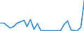 Flow: Exports / Measure: Values / Partner Country: World / Reporting Country: Estonia