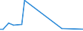 Flow: Exports / Measure: Values / Partner Country: World / Reporting Country: Iceland