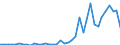 Flow: Exports / Measure: Values / Partner Country: World / Reporting Country: Ireland