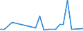 Flow: Exports / Measure: Values / Partner Country: World / Reporting Country: Israel