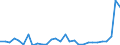 Flow: Exports / Measure: Values / Partner Country: World / Reporting Country: Latvia