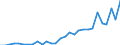 Flow: Exports / Measure: Values / Partner Country: World / Reporting Country: Lithuania