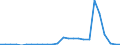 Flow: Exports / Measure: Values / Partner Country: World / Reporting Country: Slovakia