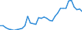Flow: Exports / Measure: Values / Partner Country: World / Reporting Country: Turkey
