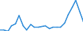 Flow: Exports / Measure: Values / Partner Country: Belgium, Luxembourg / Reporting Country: Spain