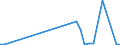 Flow: Exports / Measure: Values / Partner Country: Canada / Reporting Country: France incl. Monaco & overseas