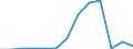 Flow: Exports / Measure: Values / Partner Country: Canada / Reporting Country: Ireland