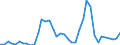Flow: Exports / Measure: Values / Partner Country: World / Reporting Country: Denmark
