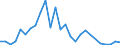 Flow: Exports / Measure: Values / Partner Country: World / Reporting Country: Estonia