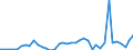 Flow: Exports / Measure: Values / Partner Country: World / Reporting Country: Finland