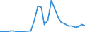 Flow: Exports / Measure: Values / Partner Country: World / Reporting Country: Hungary