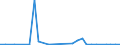 Flow: Exports / Measure: Values / Partner Country: World / Reporting Country: Israel