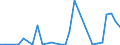 Flow: Exports / Measure: Values / Partner Country: World / Reporting Country: Latvia