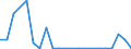 Flow: Exports / Measure: Values / Partner Country: World / Reporting Country: Luxembourg