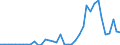 Flow: Exports / Measure: Values / Partner Country: World / Reporting Country: Portugal