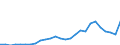 Flow: Exports / Measure: Values / Partner Country: World / Reporting Country: Turkey