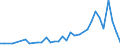 Flow: Exports / Measure: Values / Partner Country: World / Reporting Country: Chile