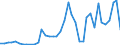 Flow: Exports / Measure: Values / Partner Country: World / Reporting Country: Denmark