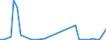 Flow: Exports / Measure: Values / Partner Country: World / Reporting Country: Ireland