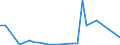 Flow: Exports / Measure: Values / Partner Country: World / Reporting Country: Israel